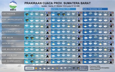 Peringatan Dini Cuaca Sumatera Barat