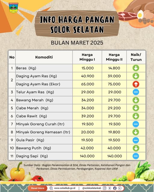 Berikut perkembangan harga pangan di Solok Selatan pekan kedua Maret/Ramadhan 2025.